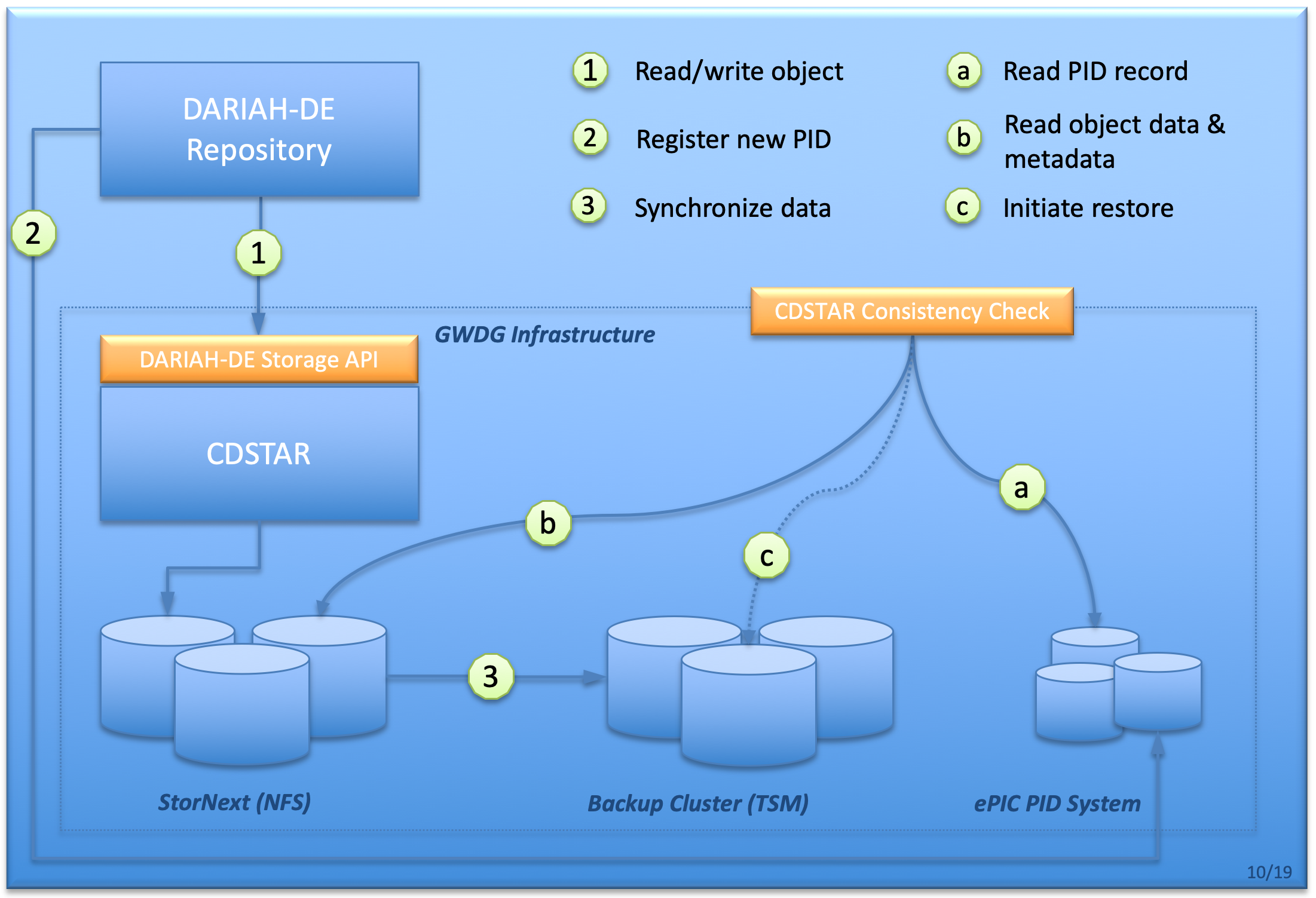 Fig. 3: Underlying Storage System Infrastructure